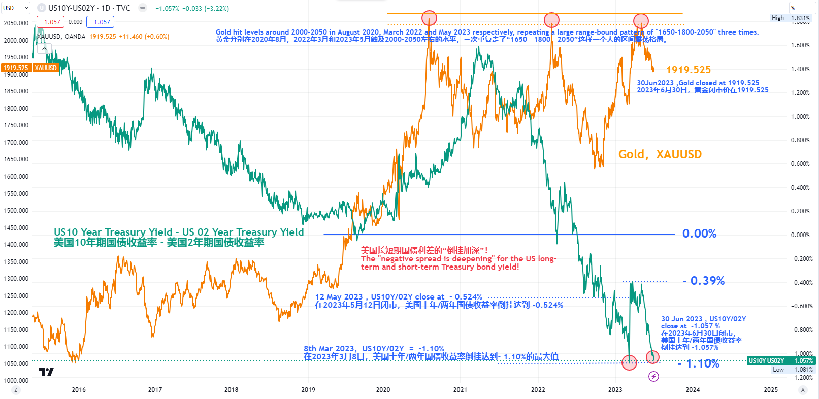 黃金走勢和US03MY-US10Y利差的走勢