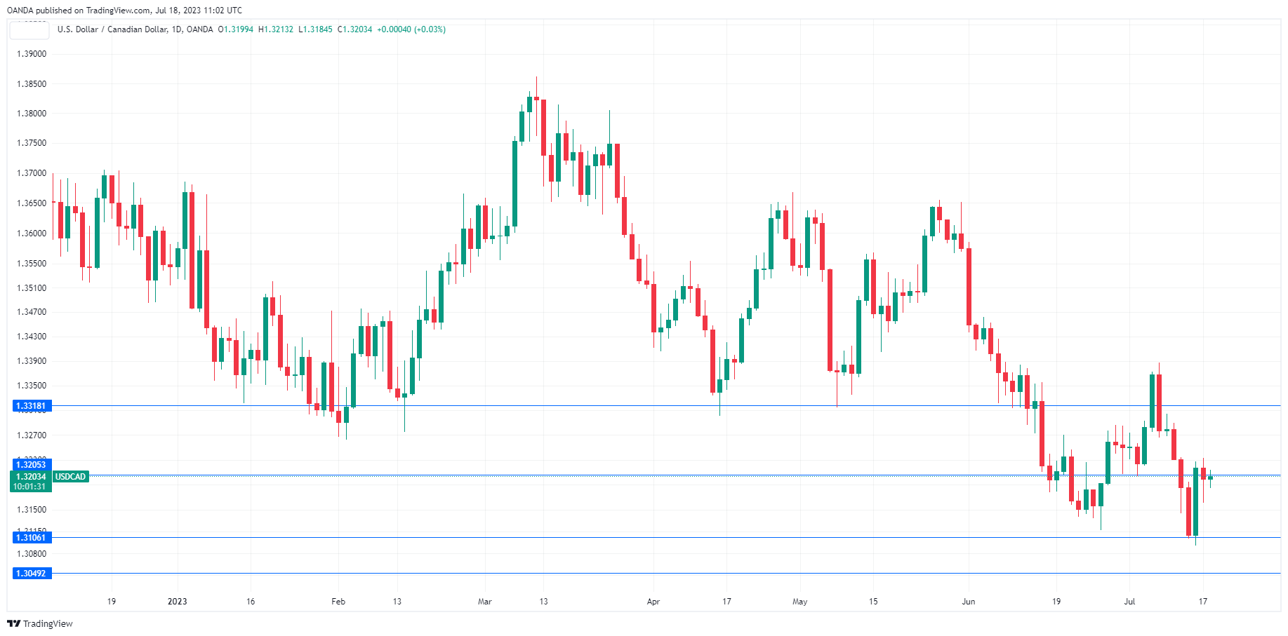 USD/CAD走勢圖