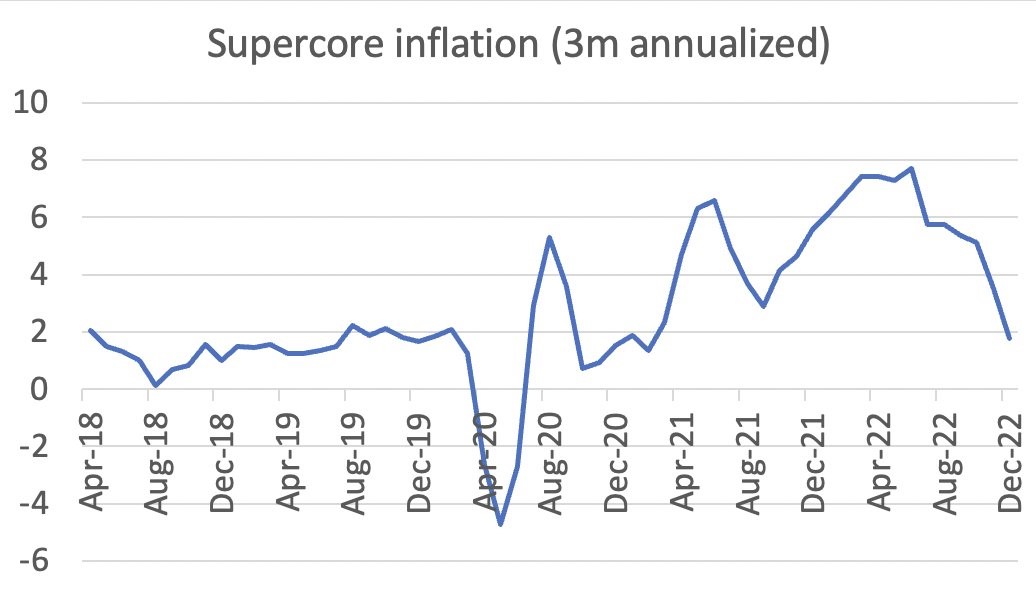 美國 6 月 3 個月期年化超核心 CPI 通膨率