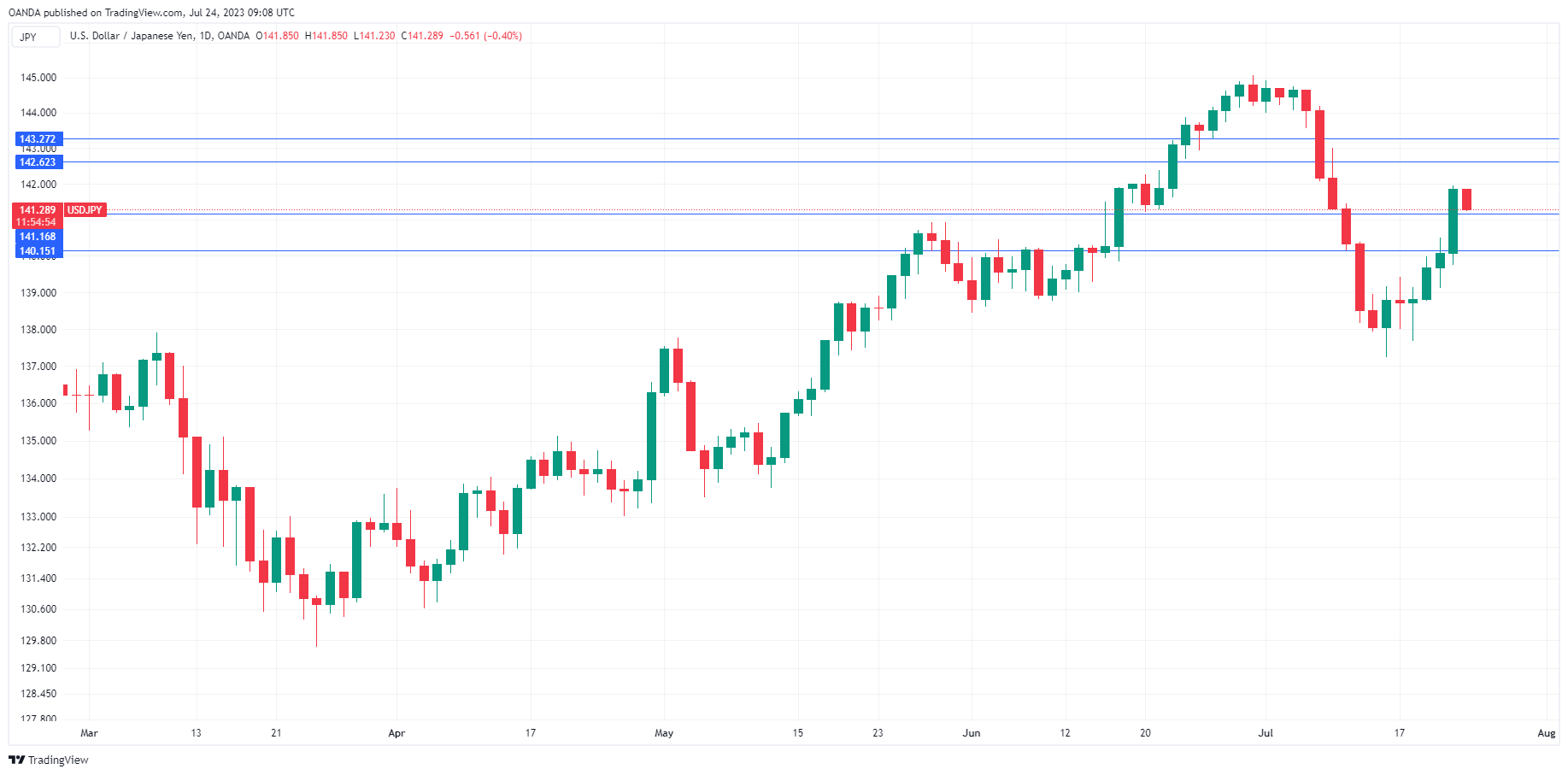 USD/JPY走勢圖