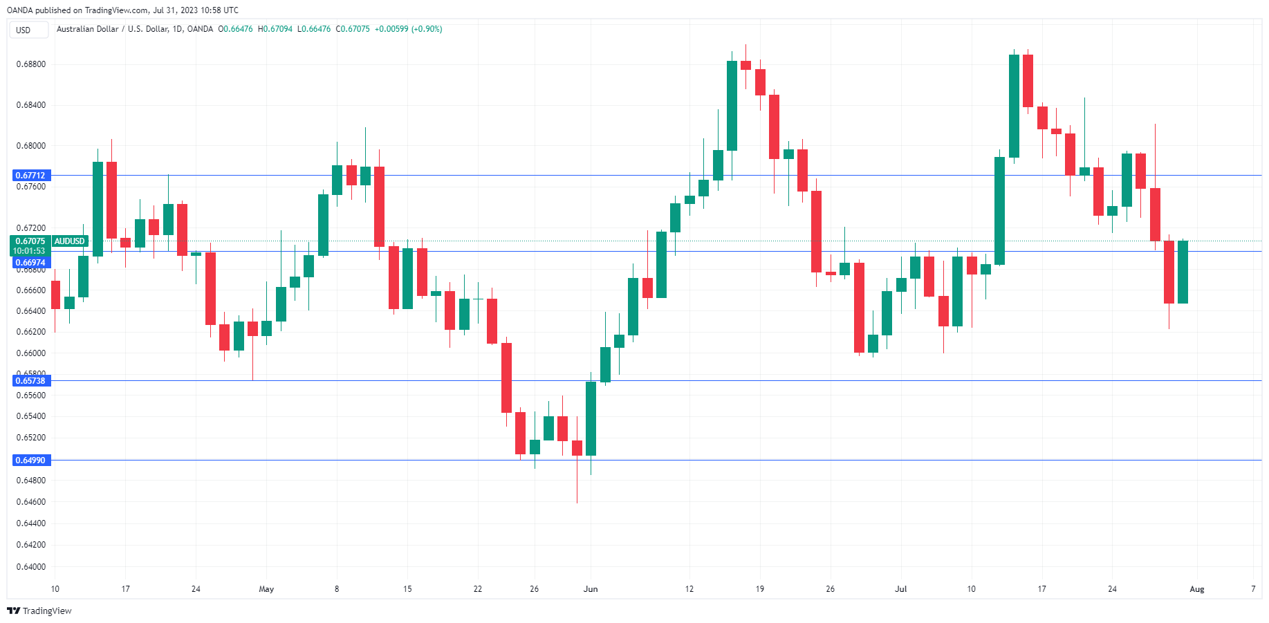 AUD/USD走勢圖