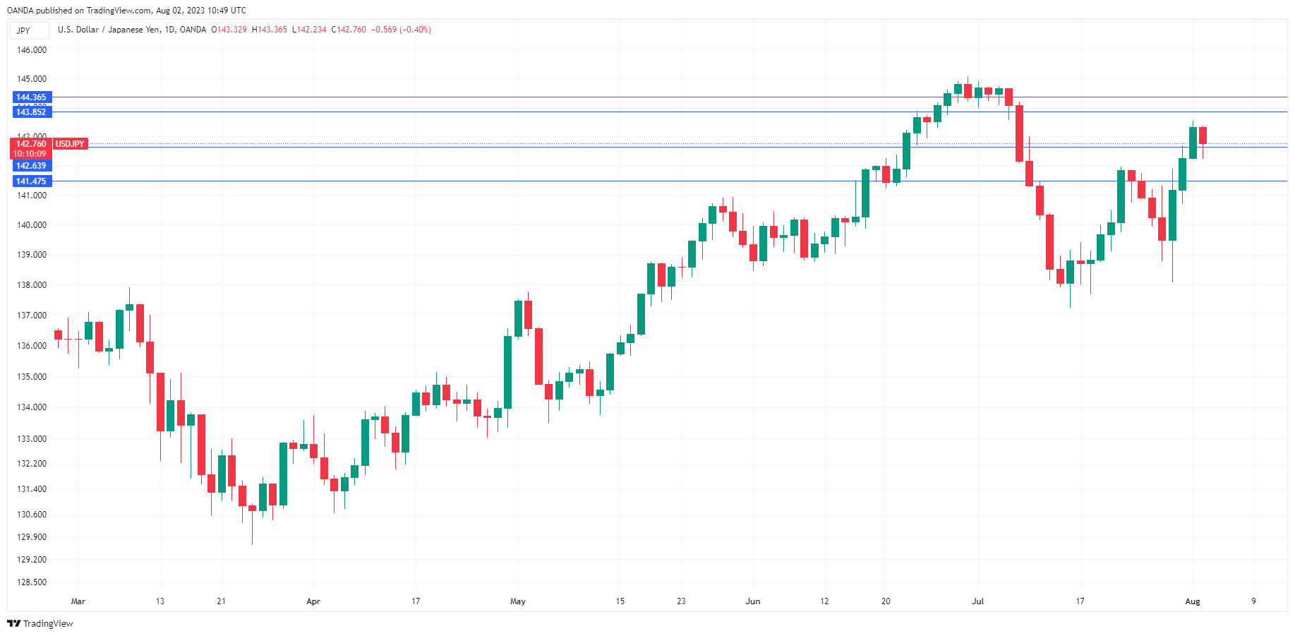 USD/JPY走勢圖