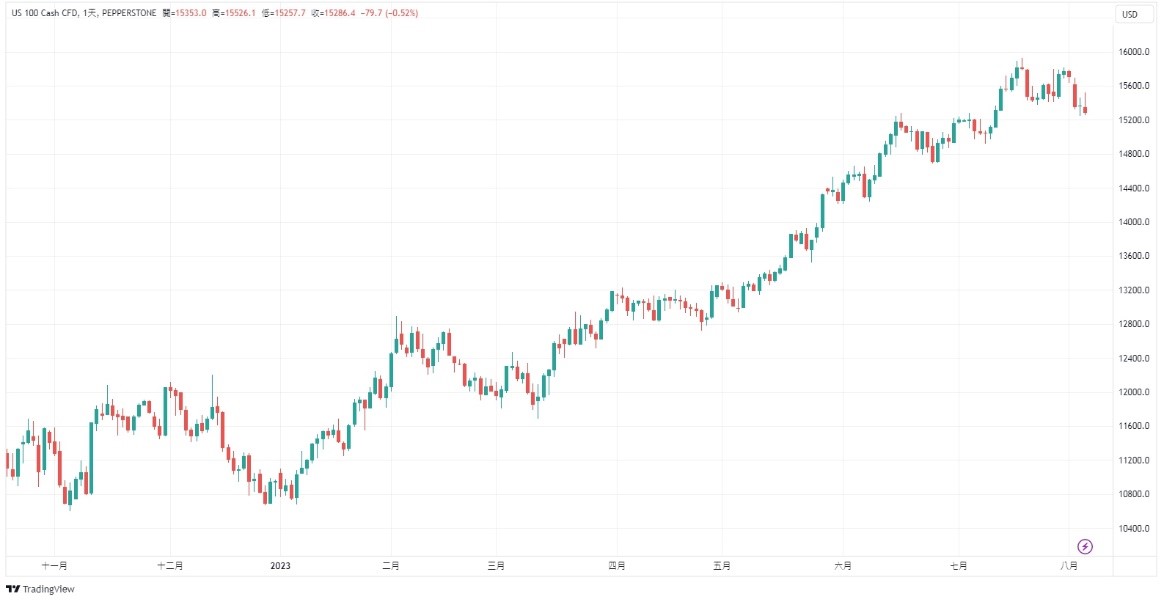 Nasdaq 100 日線走勢圖