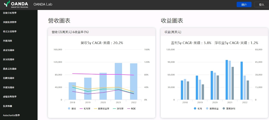 Google  盈利 5 年 CAGR