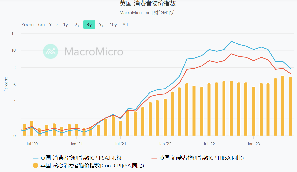 英國消費者物價指數