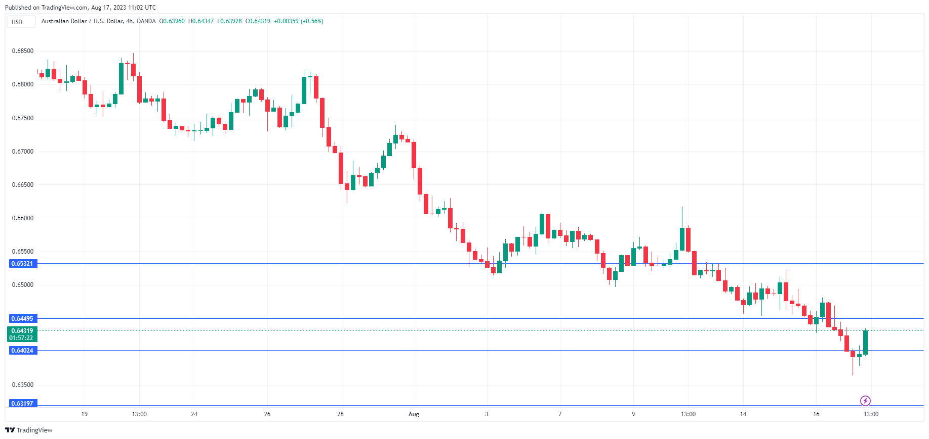 AUD/USD走勢圖