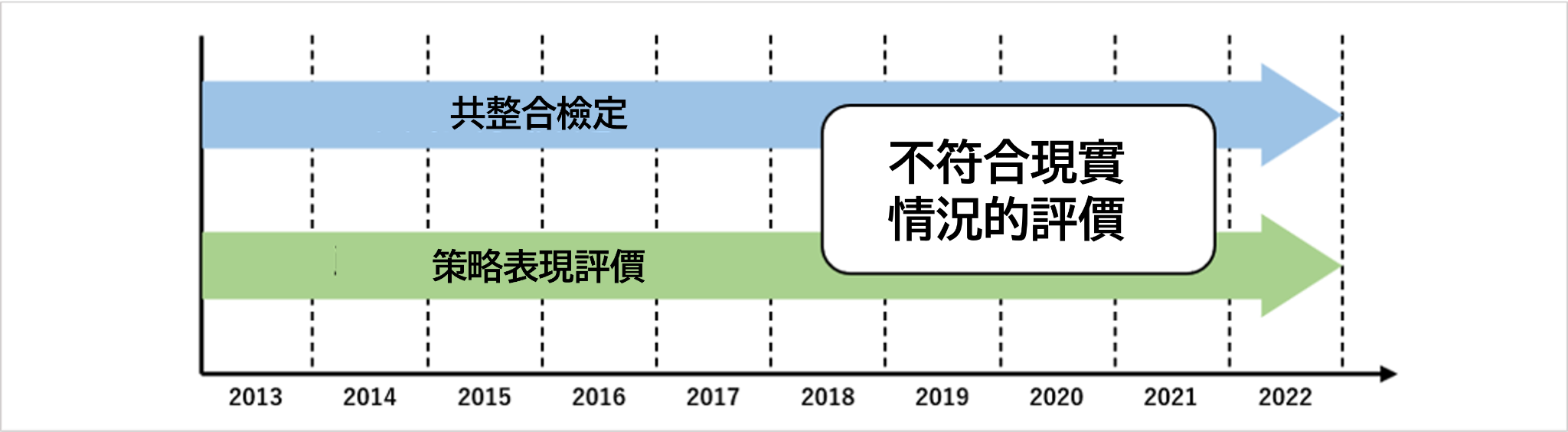 共整合檢定