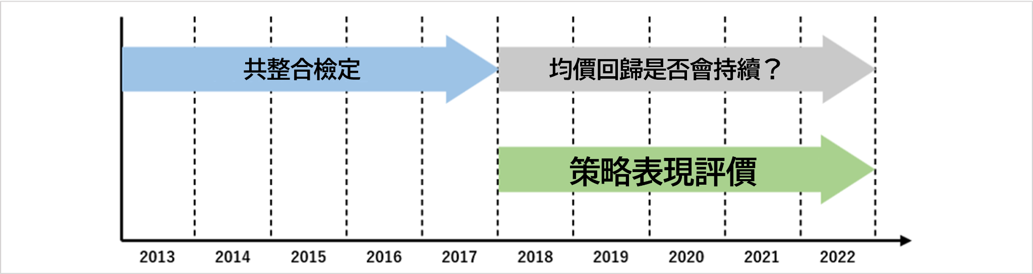 共整合檢定