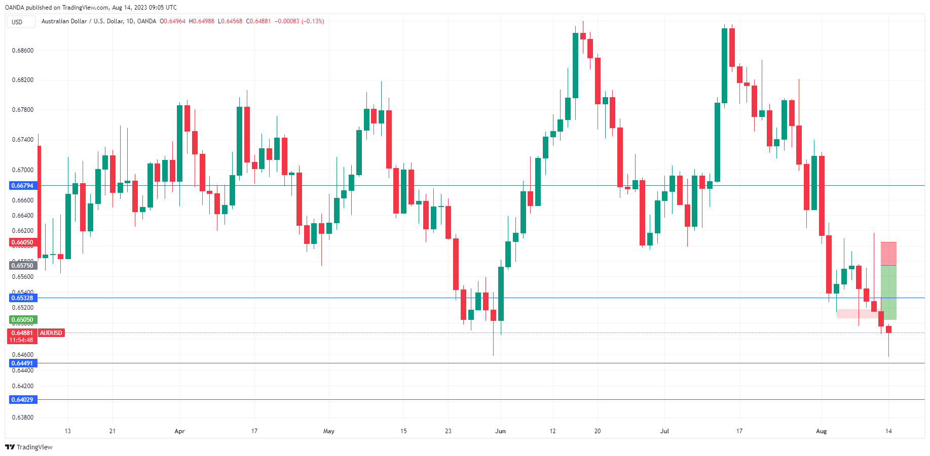 AUD/USD走勢圖