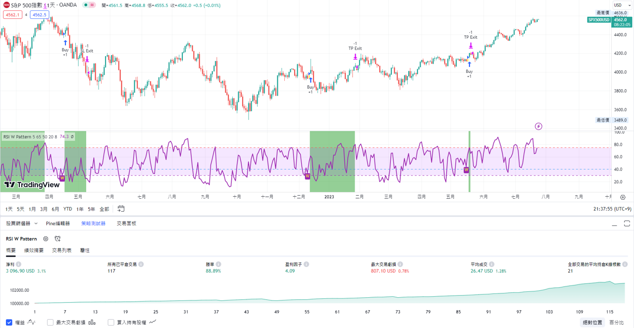 S&P500 日線週期