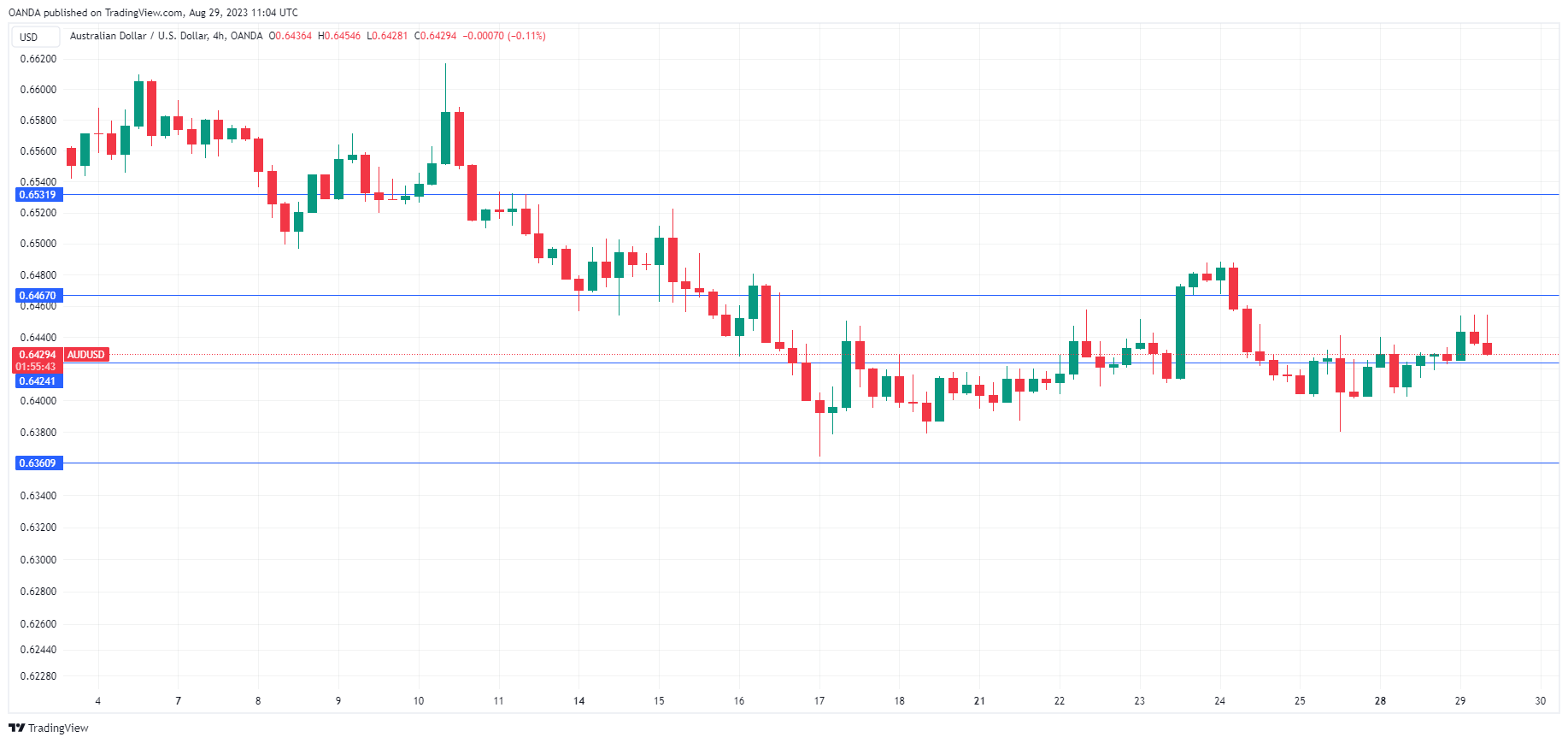 AUD/USD走勢圖