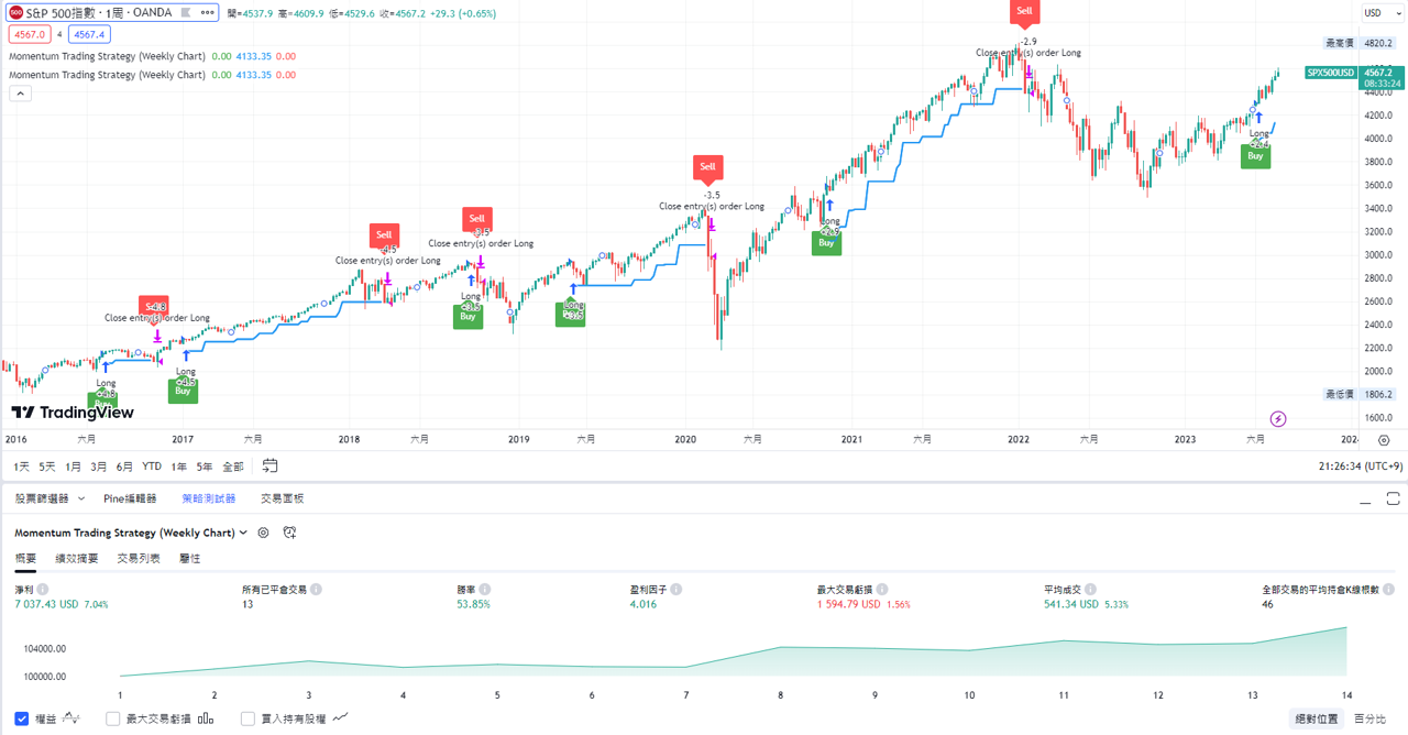 S&P500 週線週期