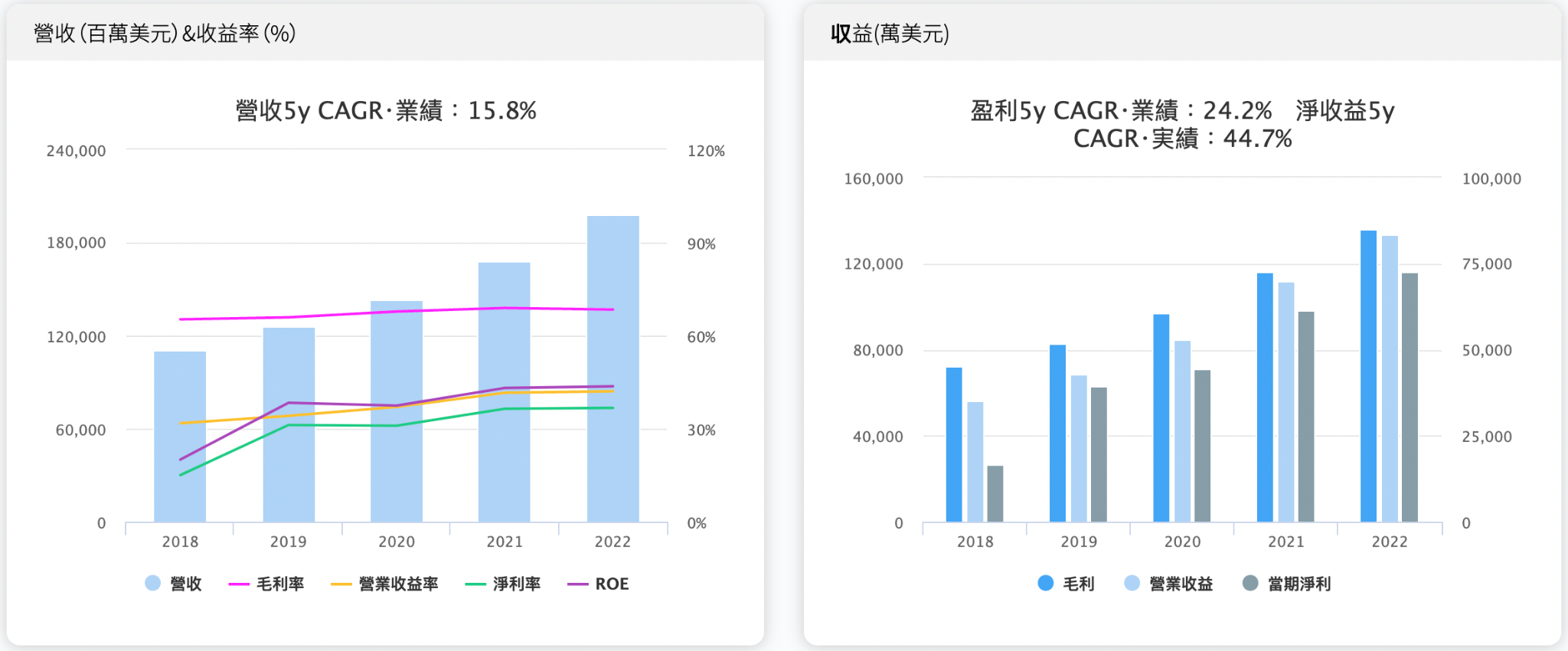 Microsoft 營收與收益