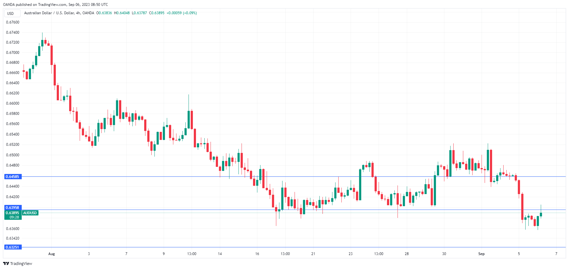 AUD/USD走勢圖