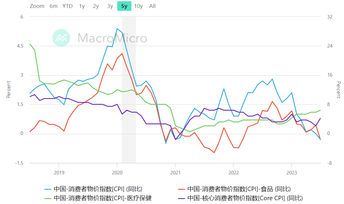 中國總體消費者物價指數CPI