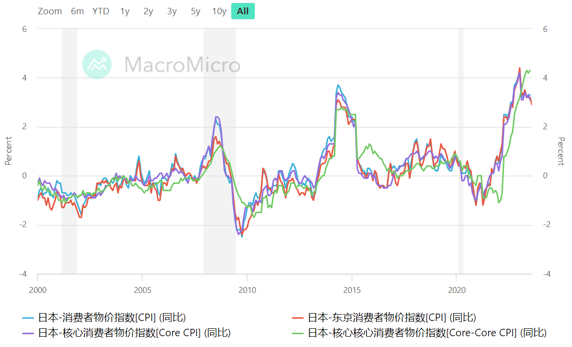 日本總體CPI消費者物價指數