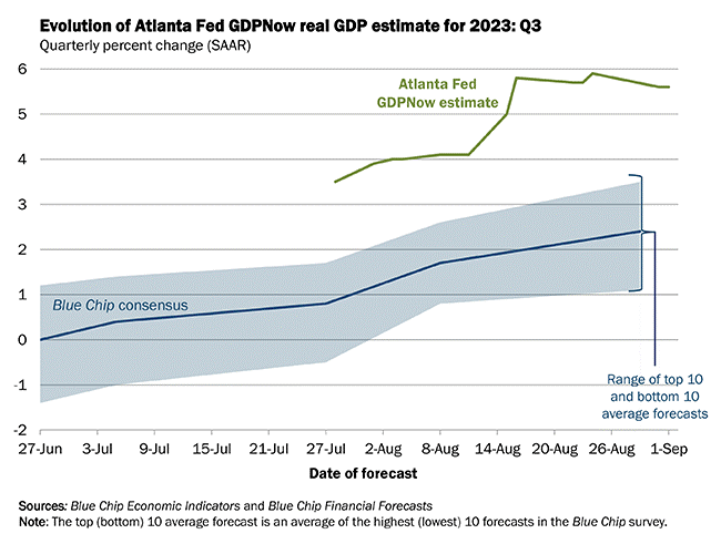 聯準會亞特蘭大分行對第三季實質 GDP 之預估