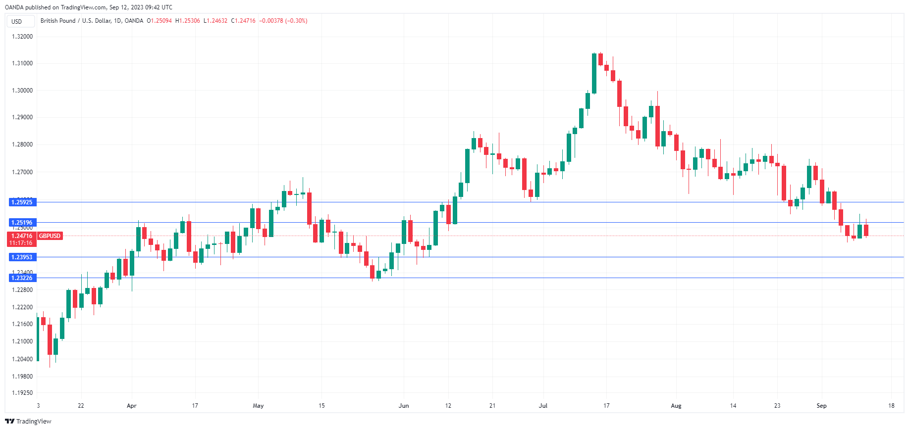 GBP/USD走勢圖