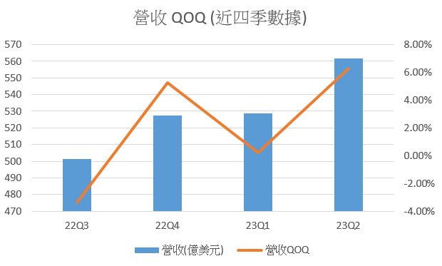 營收QOQ