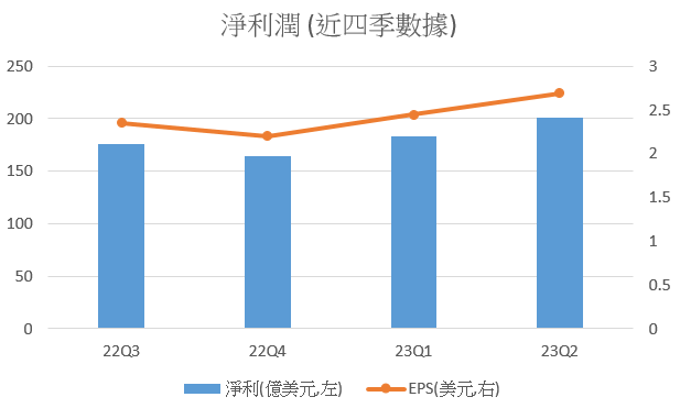 淨利潤