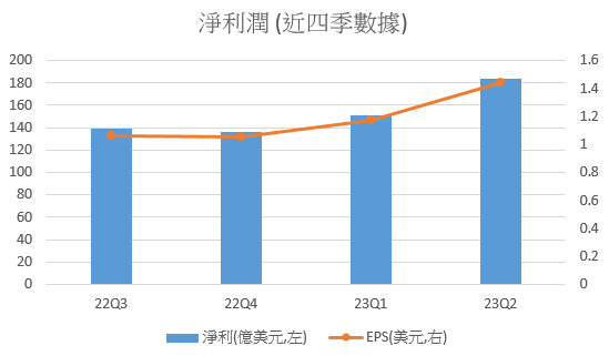 淨利潤