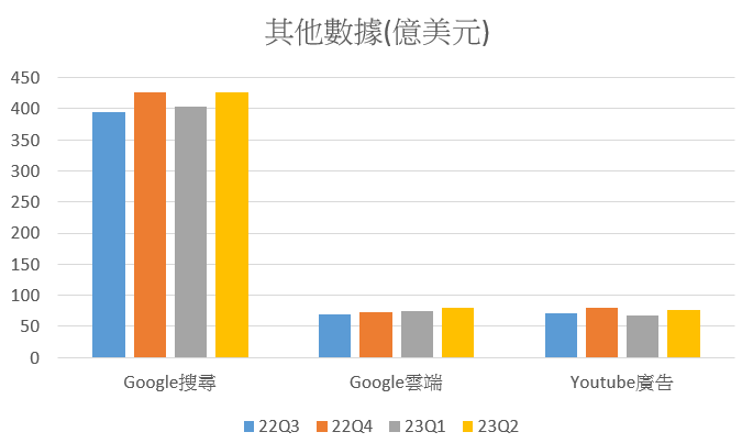 其他重點數據