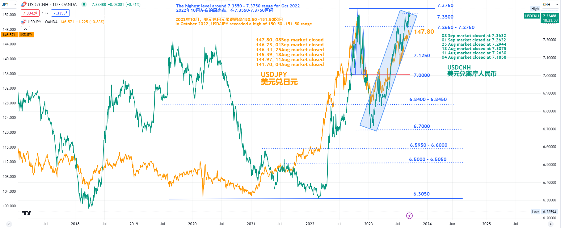 離岸人民幣和日元的同步貶值