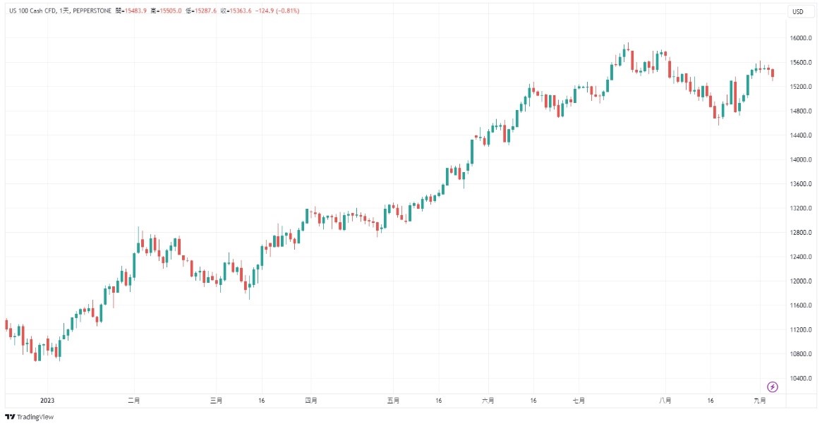 Nasdaq 100 日線走勢圖