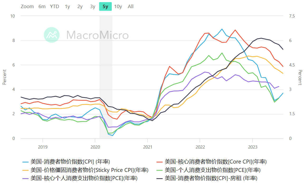 美國整體CPI