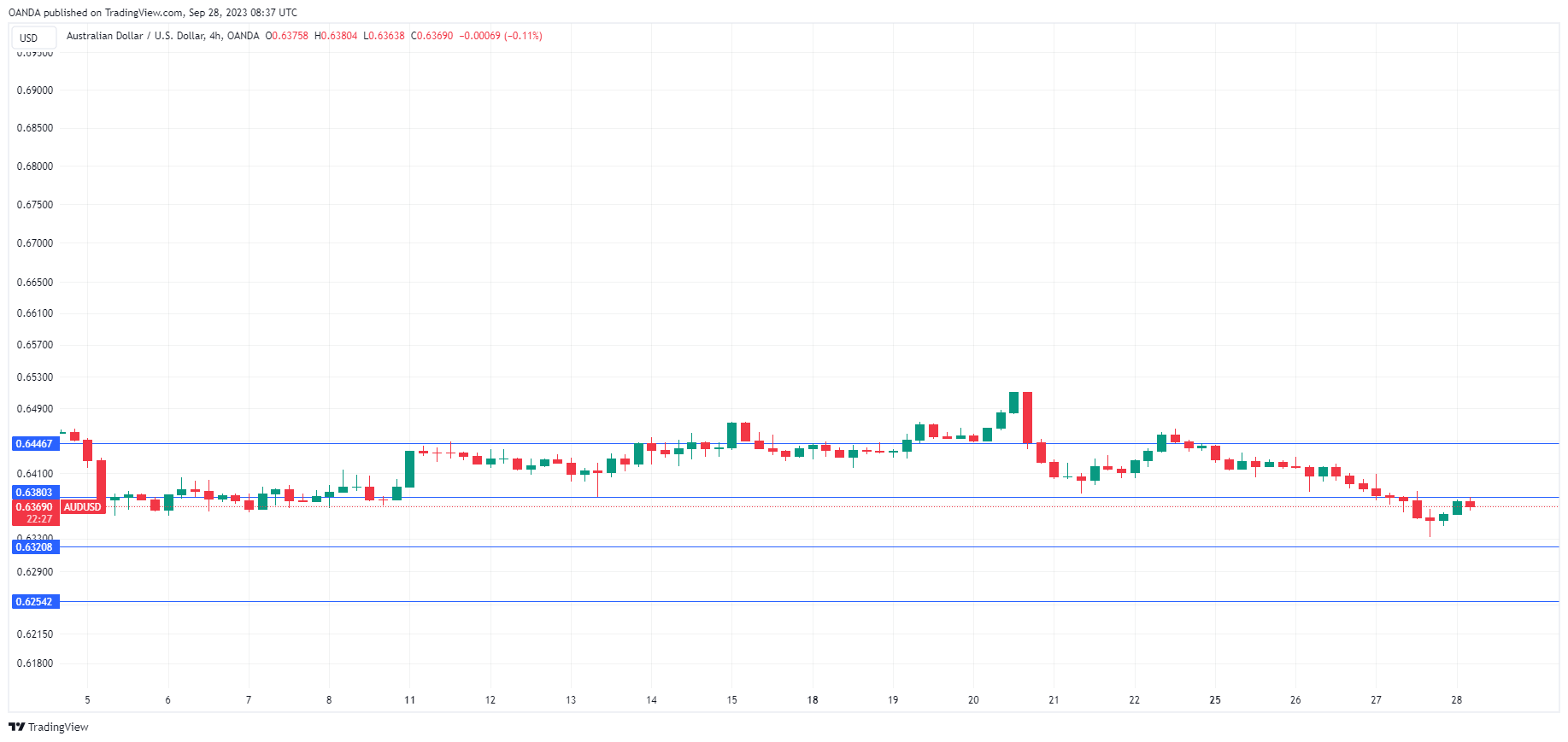 AUD/USD走勢圖