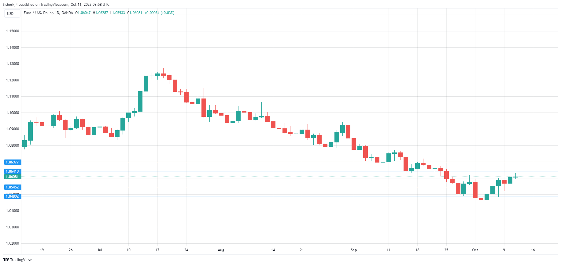 EUR/USD走勢圖