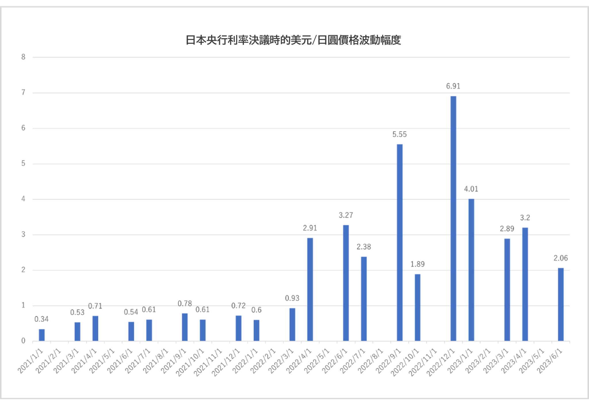 美元/日圓價格變動幅度