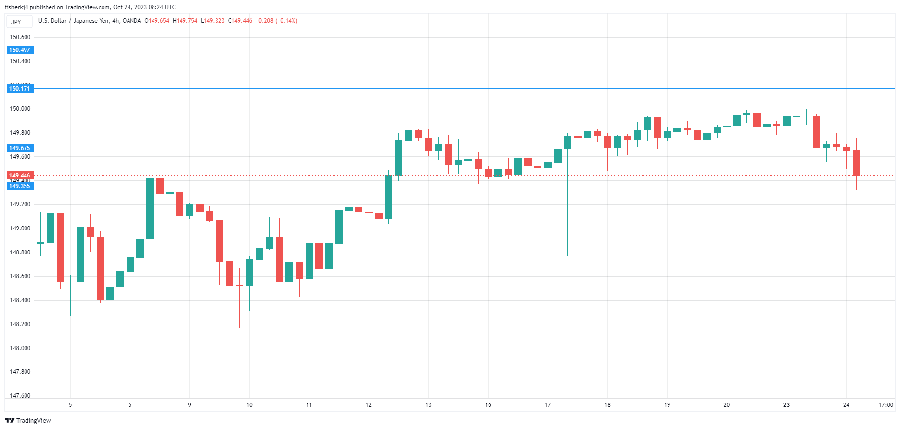 USD/JPY走勢圖