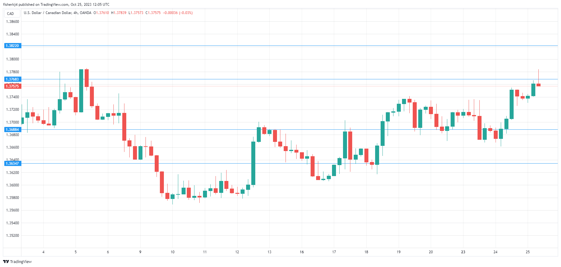 USD/CAD走勢圖