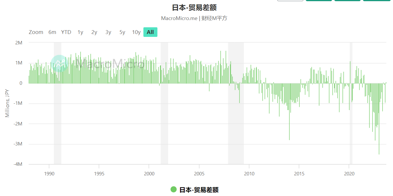 日本貿易逆差