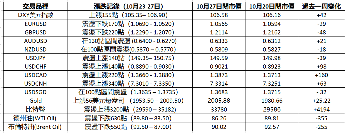 過去一周的漲跌記錄