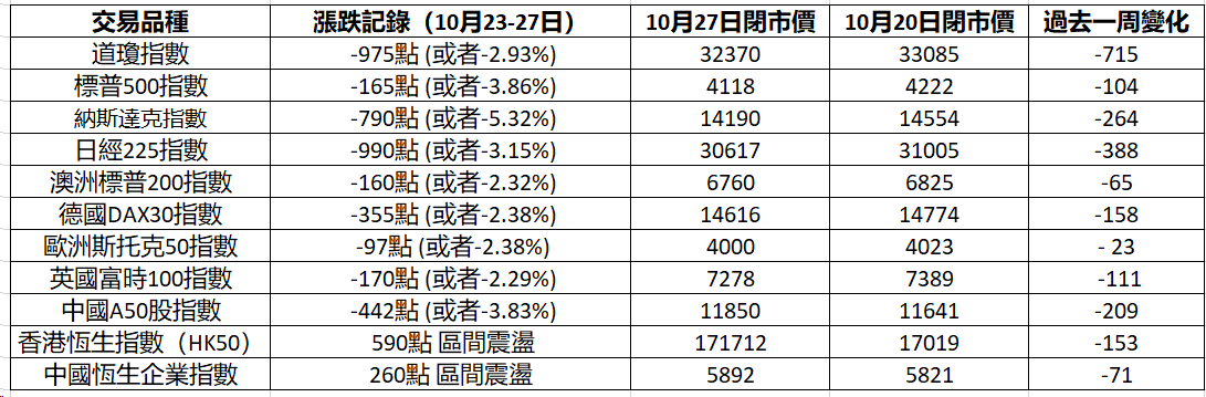 過去一周的漲跌的記錄