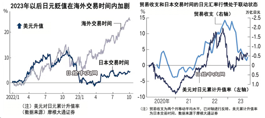 美日利差