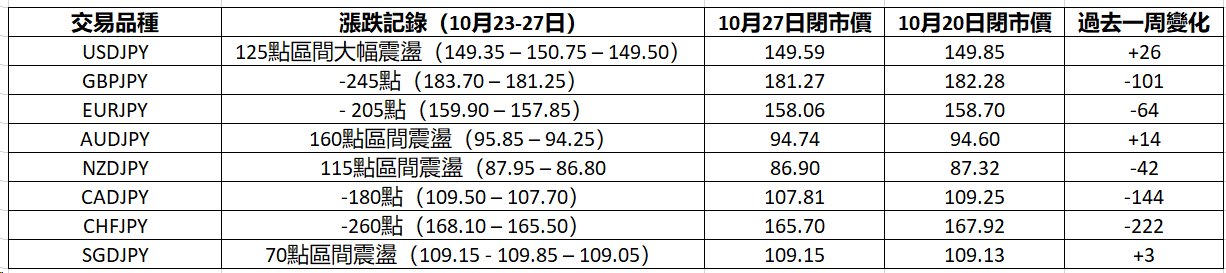 過去一周的漲跌記錄