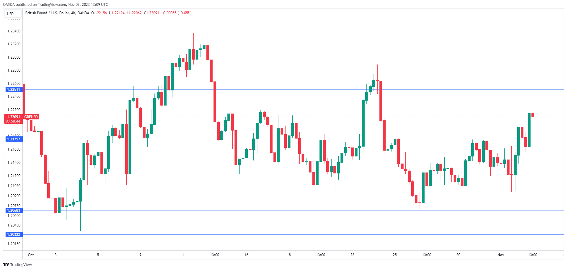 GBP/USD走勢圖