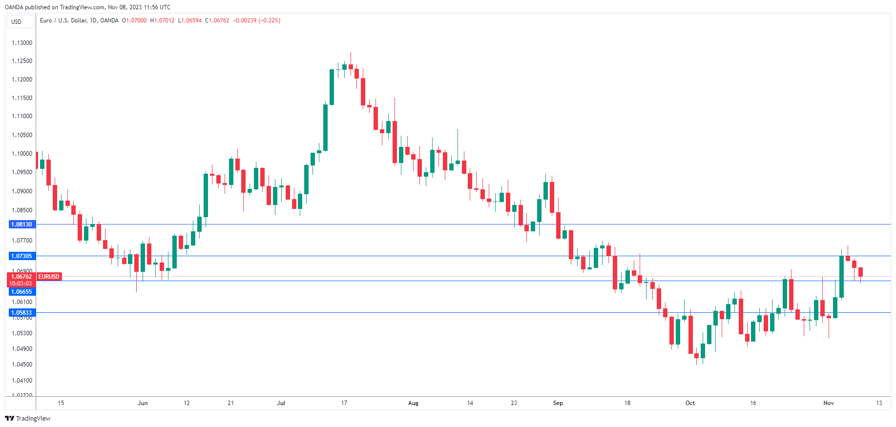 EUR/USD走勢圖