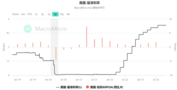 美國基準利率