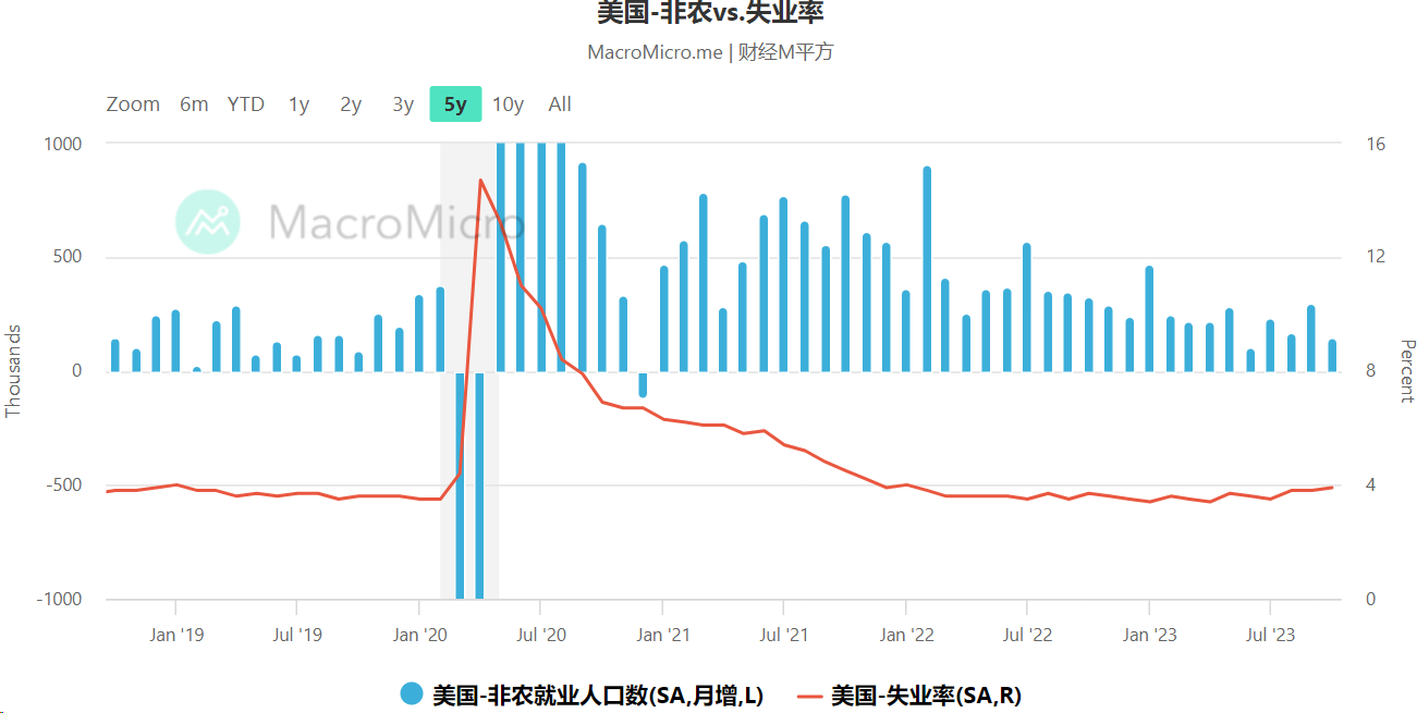 美國非農業就業人口數