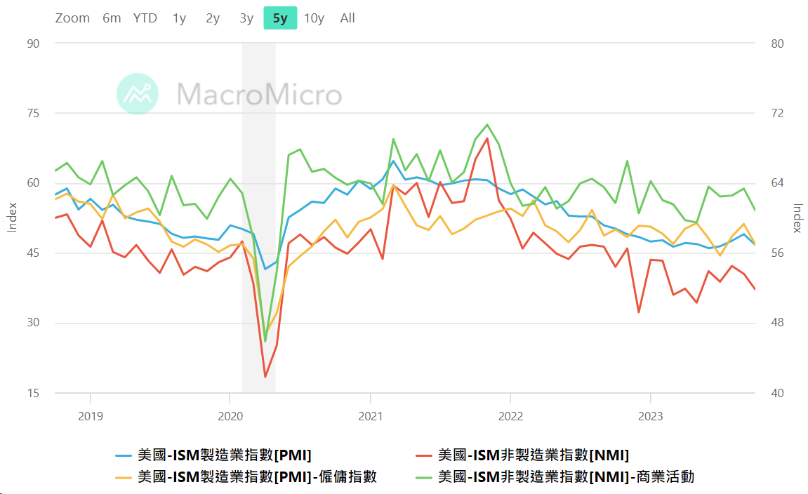 美國10月製造業數據