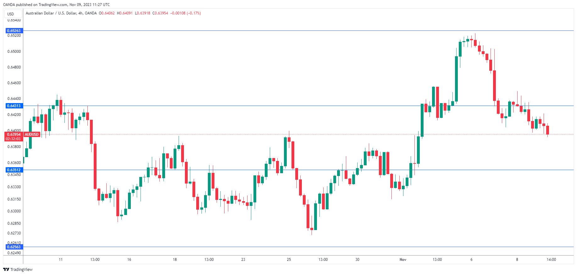 AUD/USD走勢圖