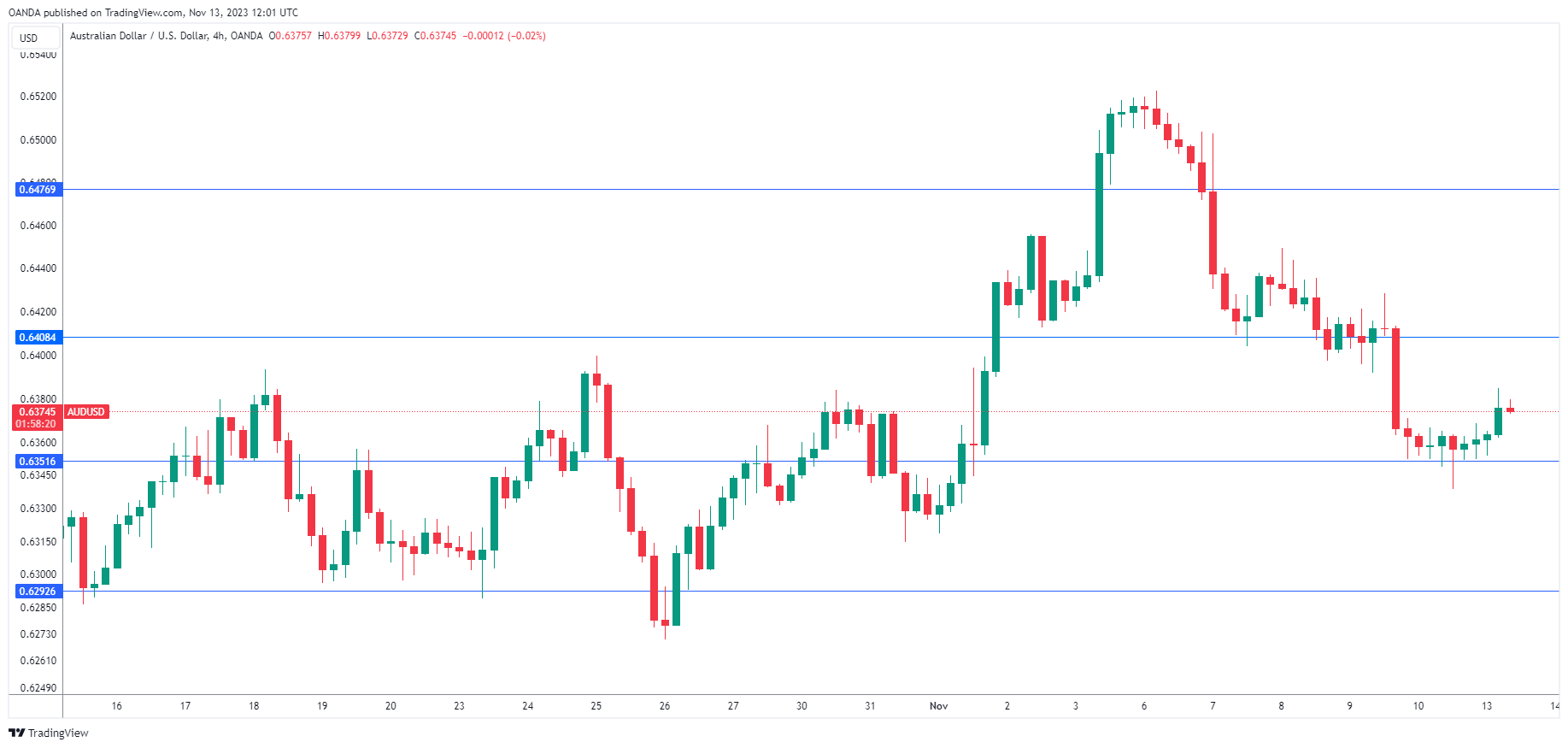 AUD/USD走勢圖