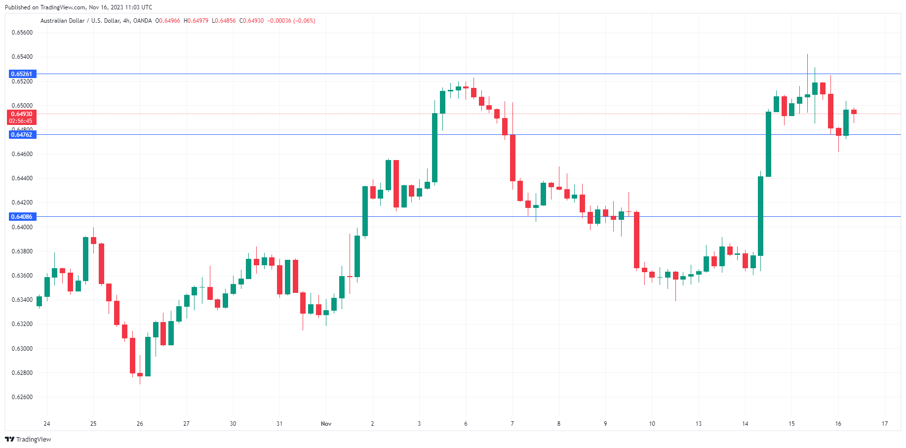 AUD/USD走勢圖