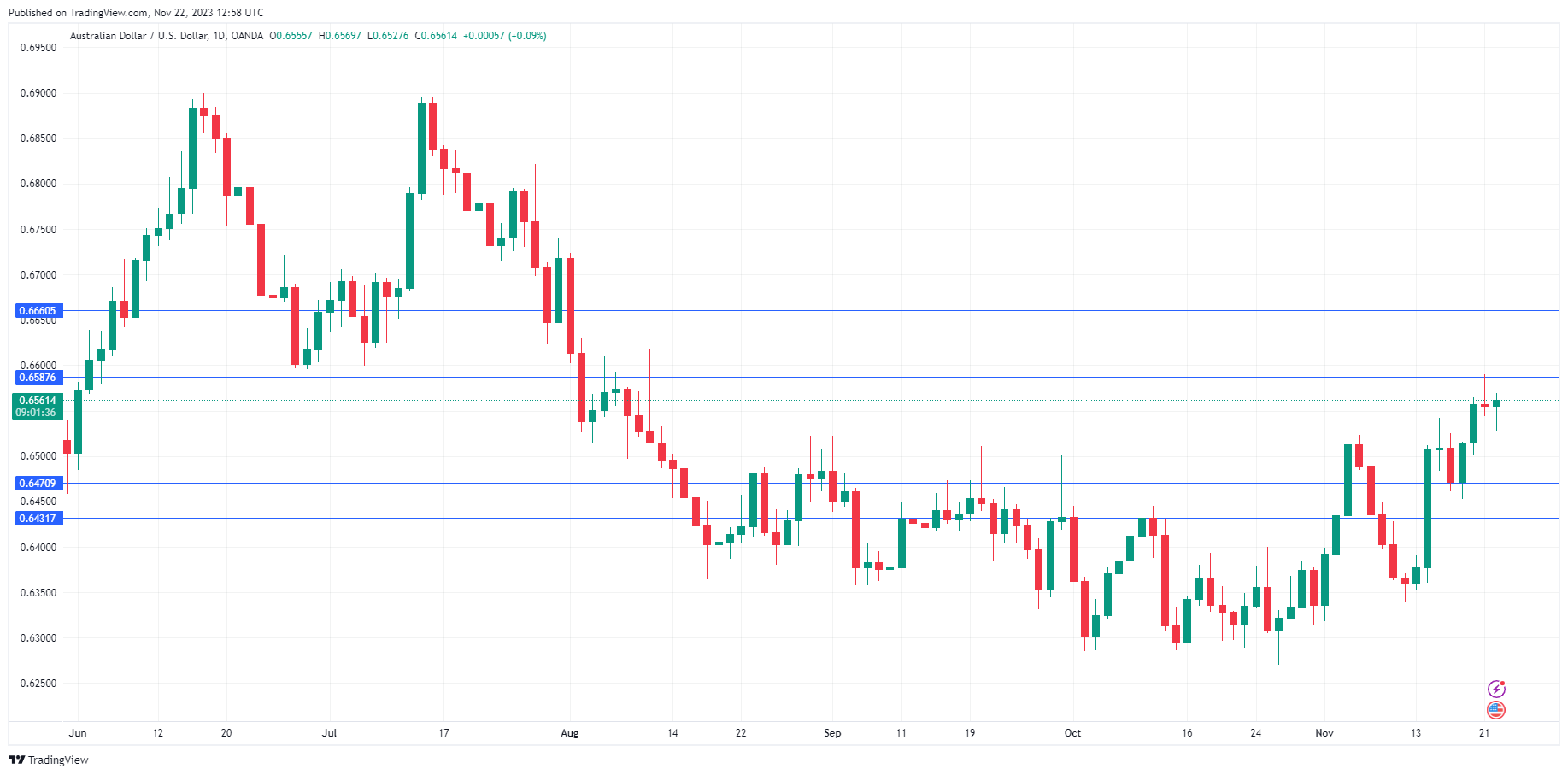 AUD/USD走勢圖