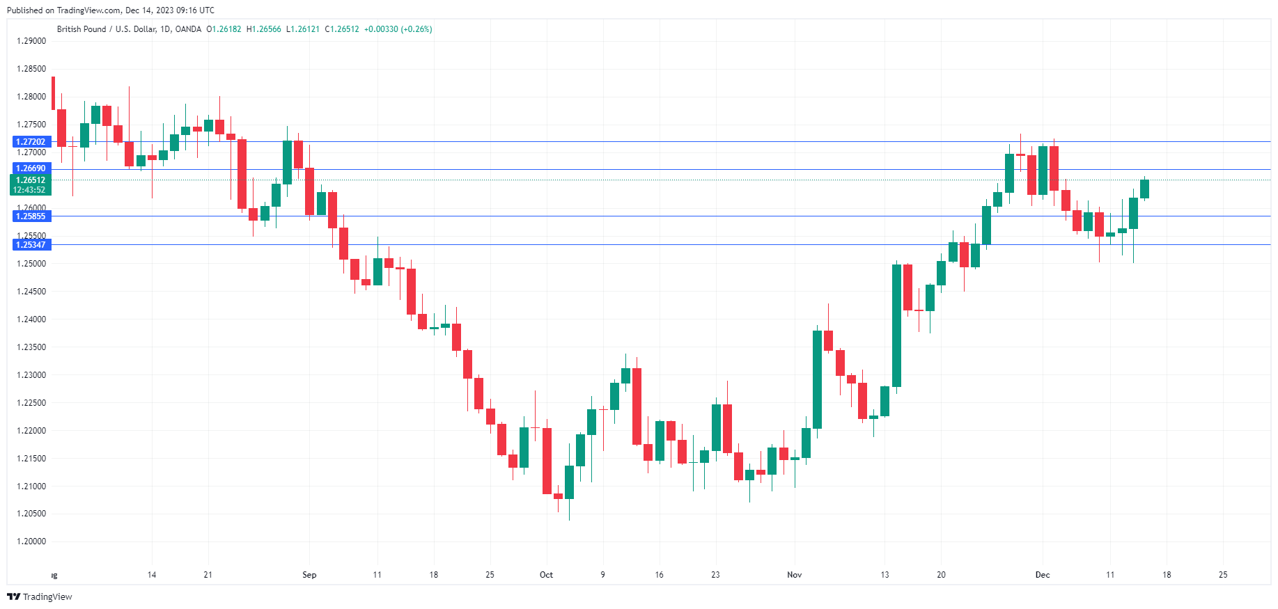 GBP/USD走勢圖