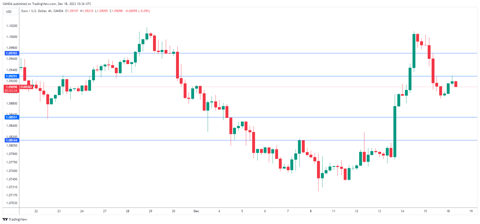 EUR/USD走勢圖